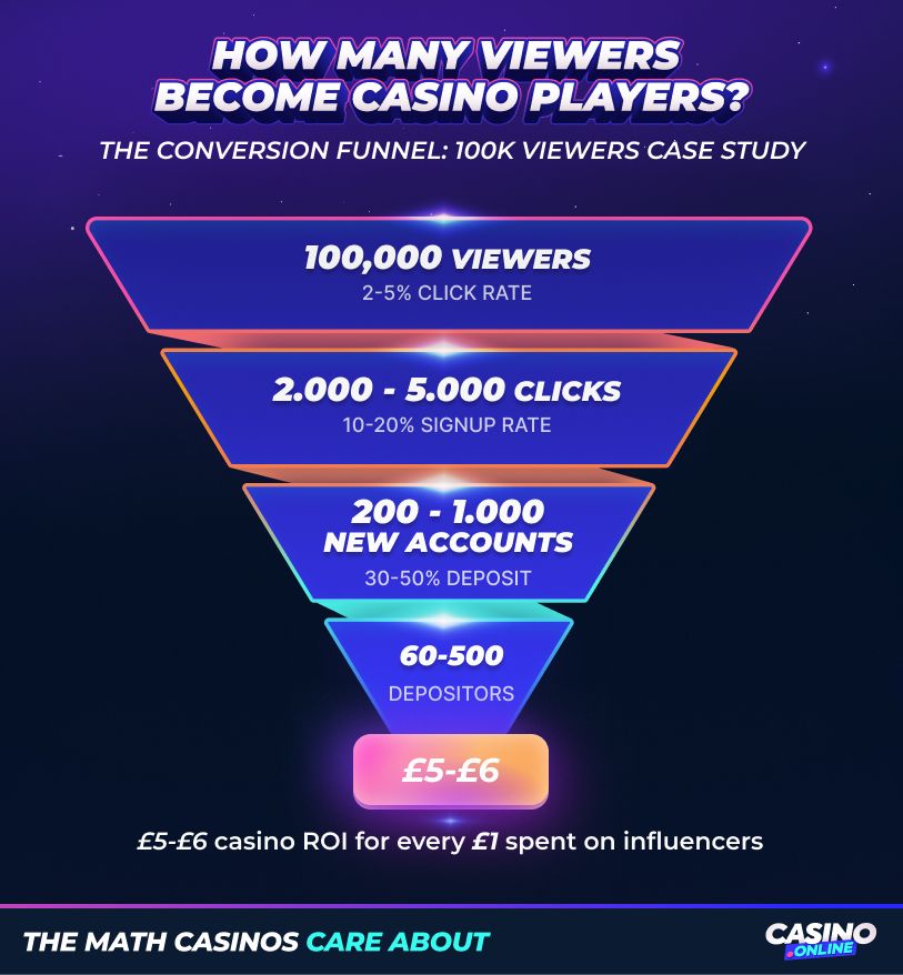 Infographic of casino streamer conversion funnel from 100,000 viewers to depositing players, showing clicks, signups, new accounts and £5-£6 ROI per £1 spent.